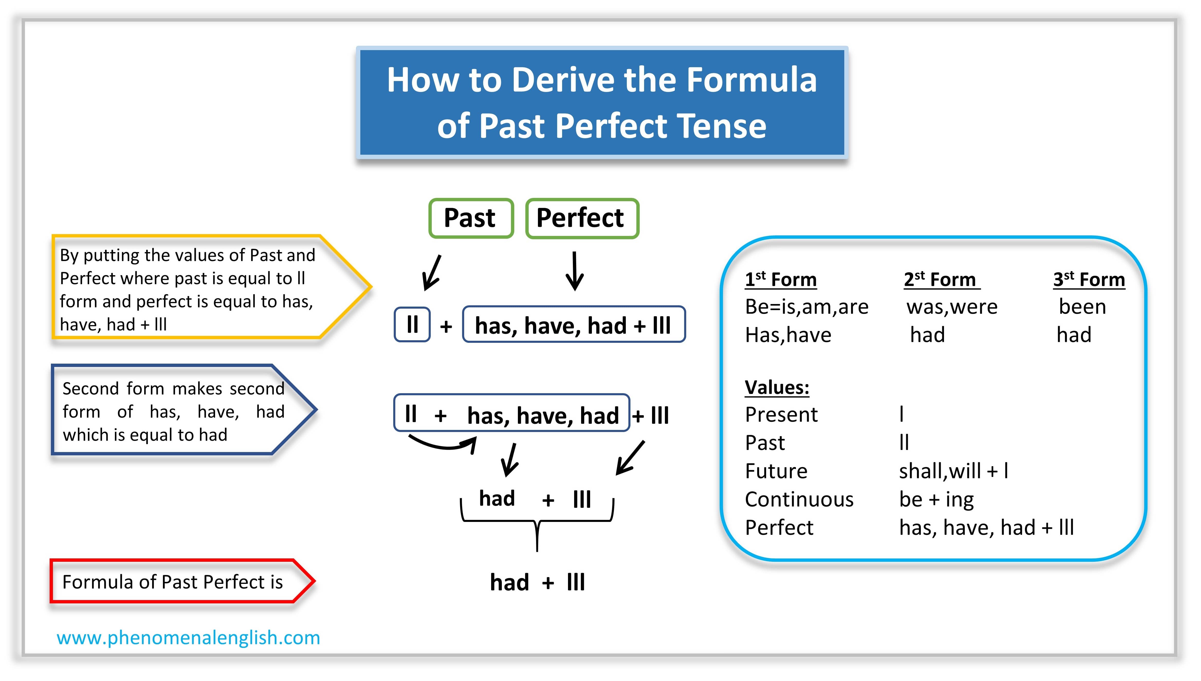 formula of past perfect